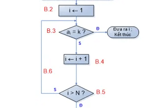 có mấy cách để mô tả thuật toán